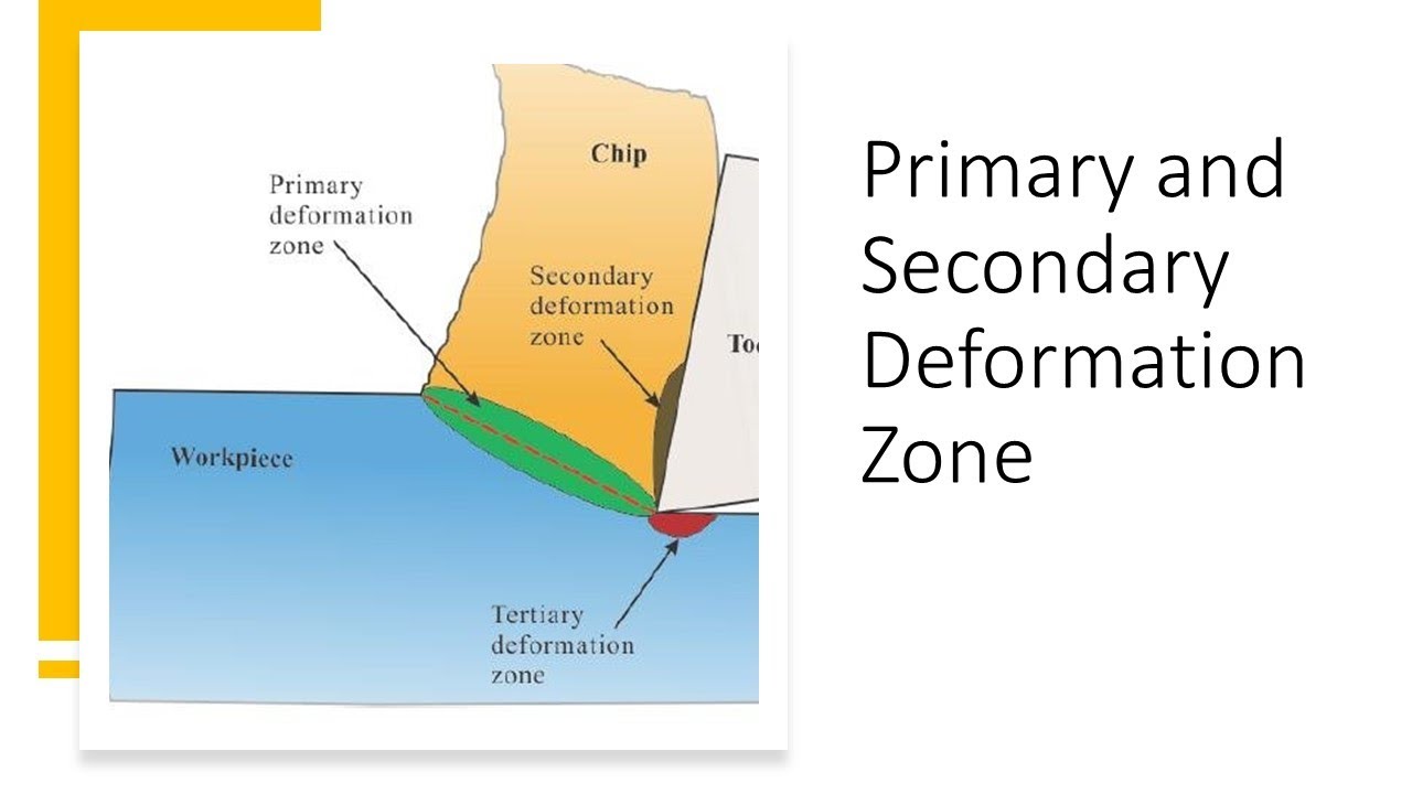 Primary & Secondary Deformation Zone‖Production‖By Aditya Pal