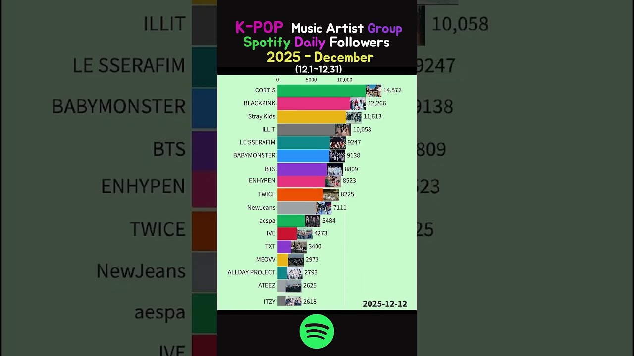K POP Music artist Group Spotify Daily followers   December 2025 