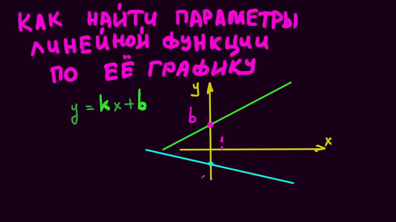 Как найти k и b по графику линейной функции