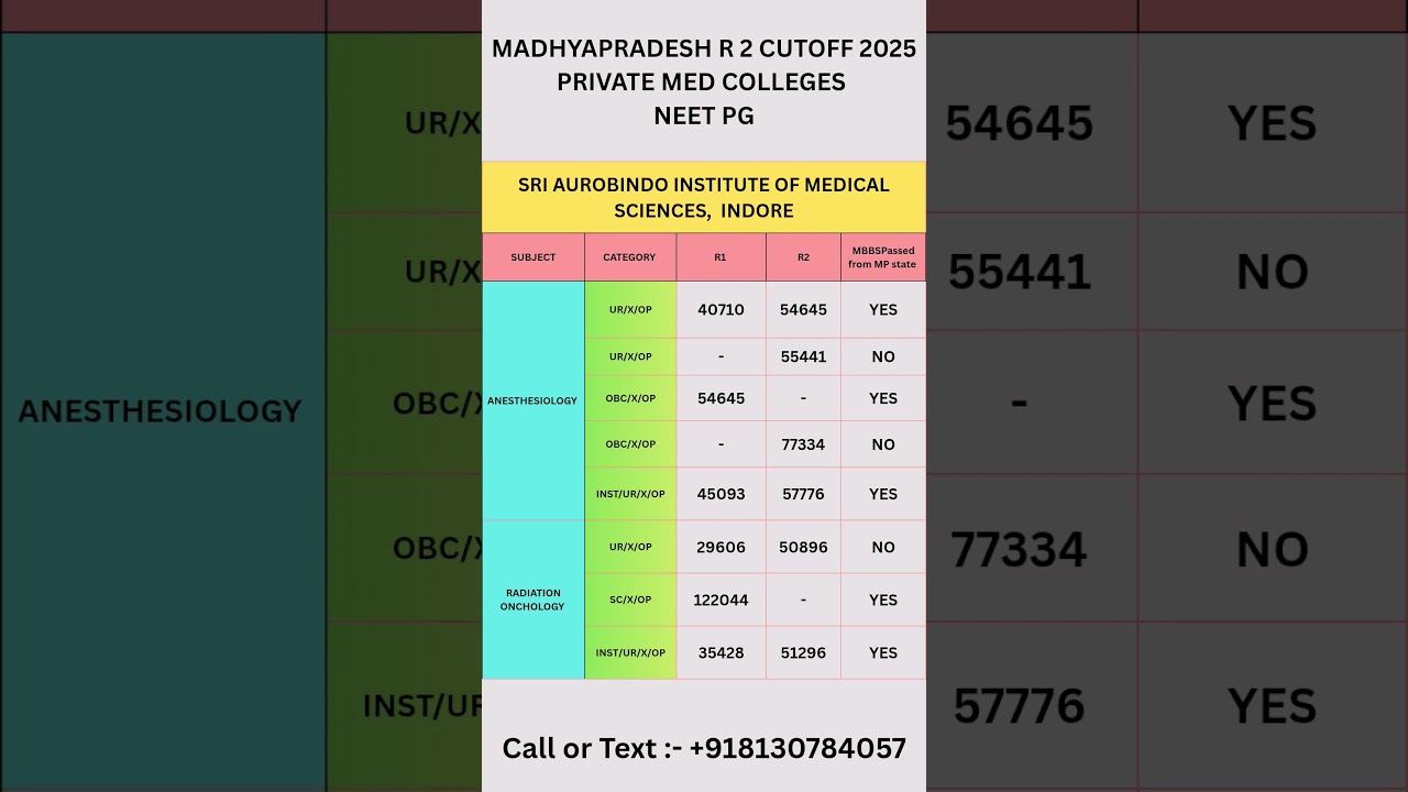 Shri Aurobindo Institute of medical sciences,  Indore , NEET PG ROUND 2 CUTOFF 2025 