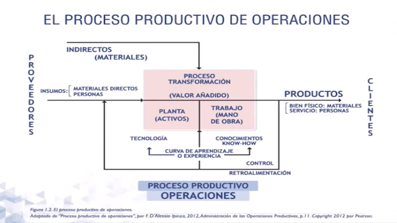 El Proceso Productivo de Operaciones - Matriz Proceso - Producto de Hayes y Wheelwright 👍👍