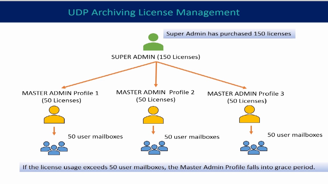 How to Manage UDP Archiving Licenses