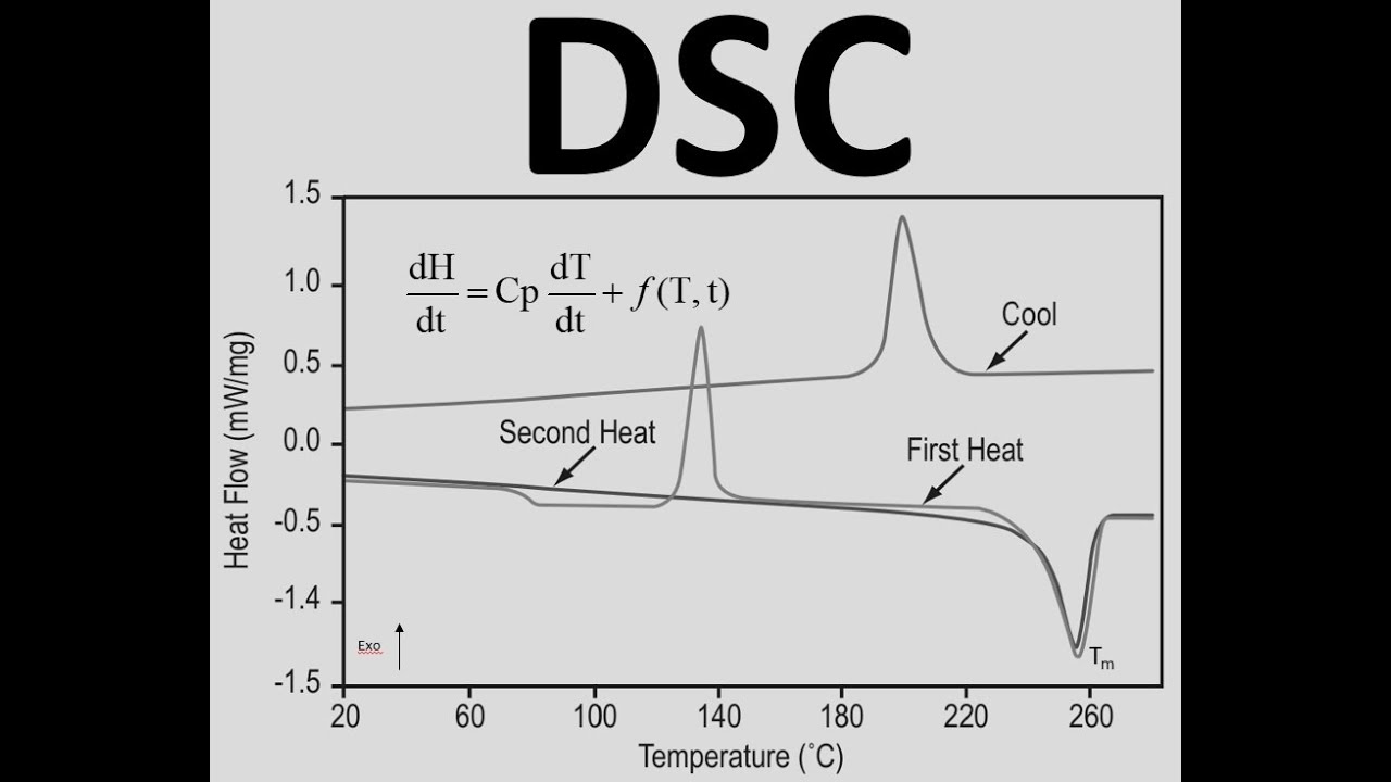 Introducción a la Calorimetría Diferencial de Barrido (DSC) / Análisis de Polímeros y Biocompuestos