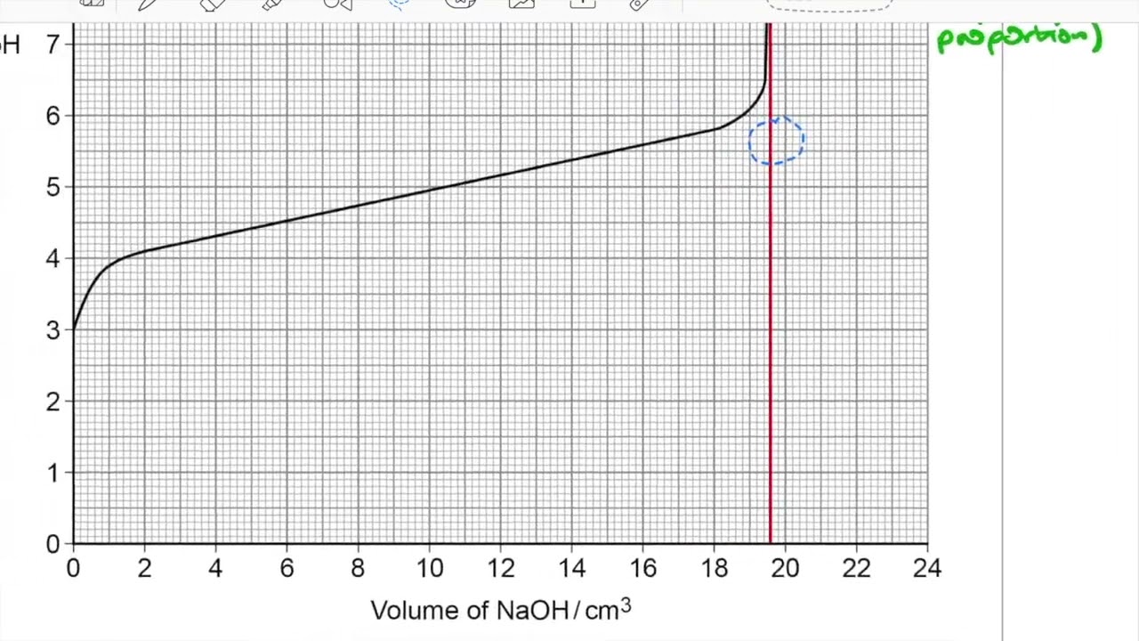 Kw, Titration Curve, Buffers Exam Question (AQA A Level Chemistry)