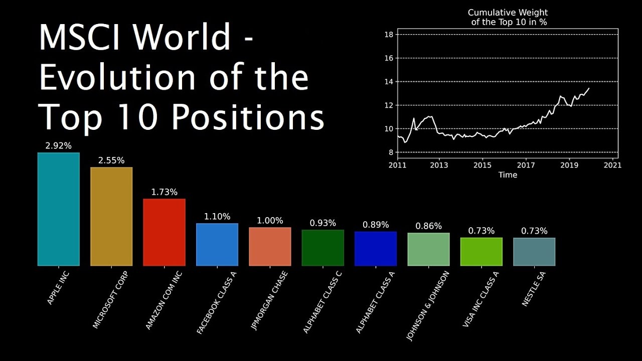 MSCI World - Temporal Evolution of the Top 10 Positions