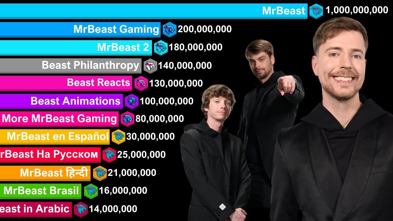 MrBeast vs YouTube History | From Zero to the Biggest Channel (2011–2030)🏆