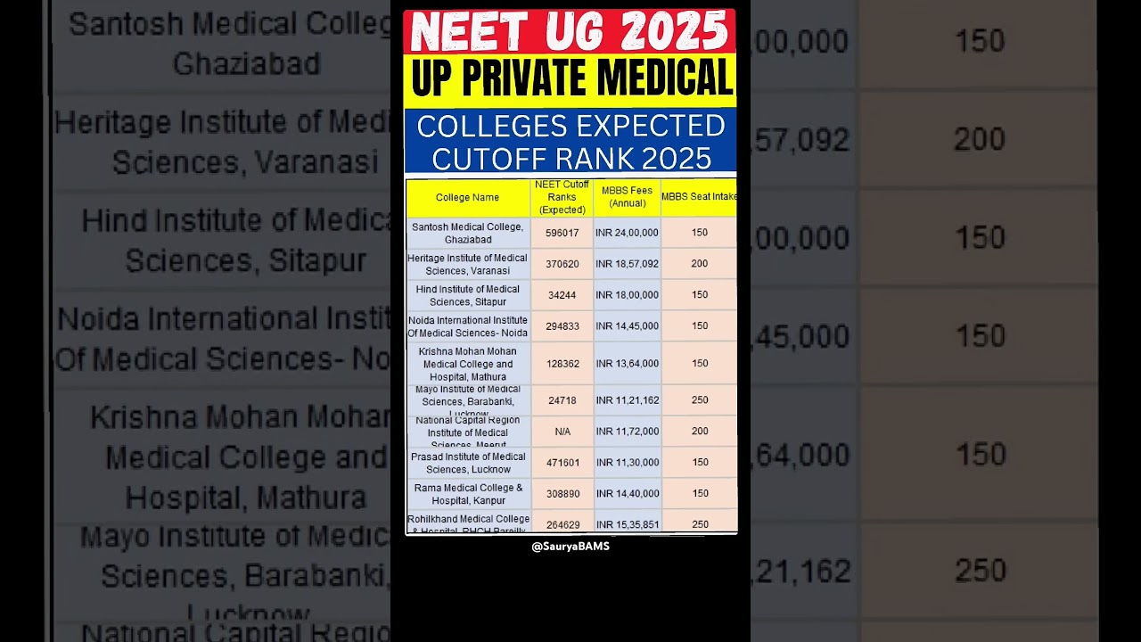 🚨 Private Medical colleges in UP with Expected NEET Cutoff Ranks 2025 