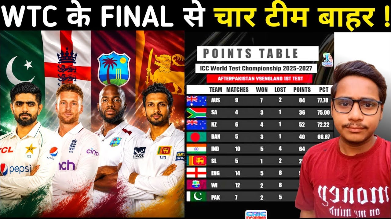 WTC Points Table | 4 Team होंगी बाहर |Team India | World Test Championship
