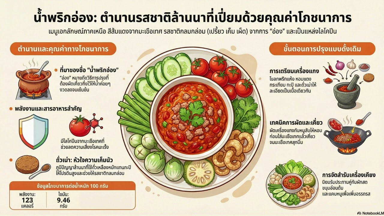 น้ำพริกอ่อง ต้นกำเนิดที่แท้จริงของน้ำเงี้ยว