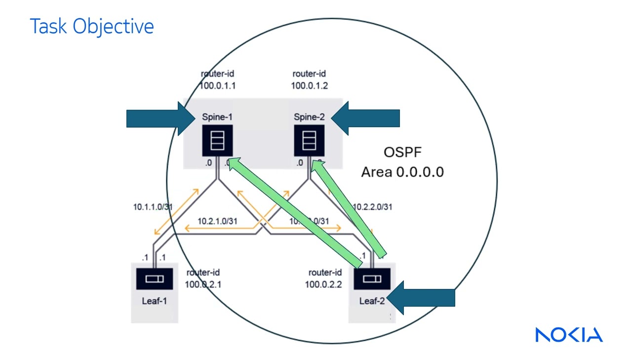 Nokia SR Linux Routing: Static Routes