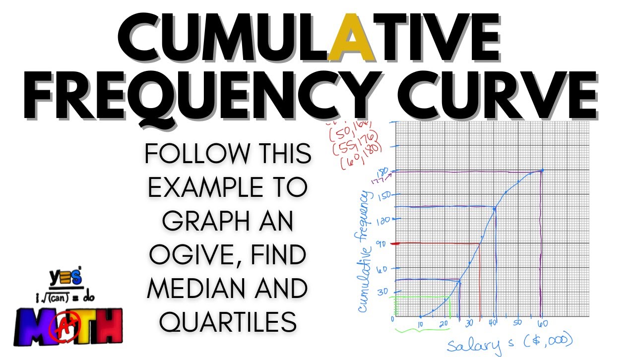 Graph a Cumulative Frequency Curve (Ogive) and Use it to Find Median and Quartiles