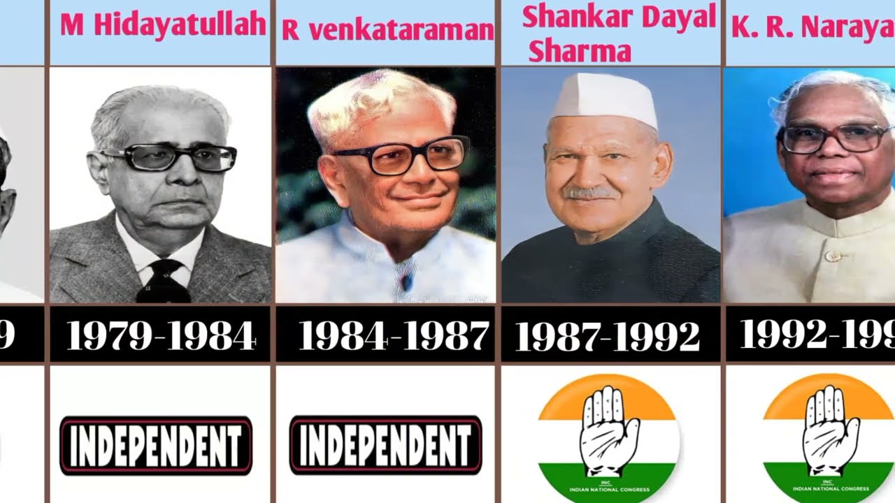 Timeline of vice presidents of India(1952-2023)