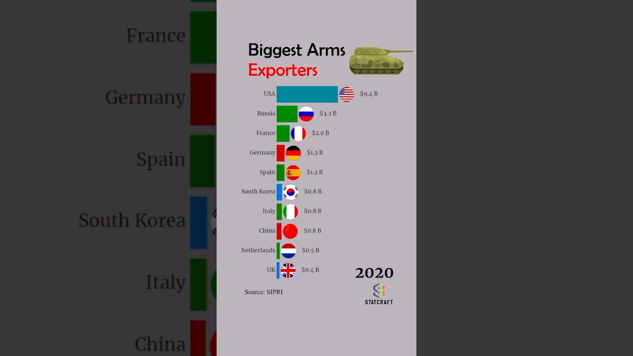 Top Arms #Exporters, 1960-2022 #war #peace #weapons #top #sellers #usa #russia #france #germany #chn