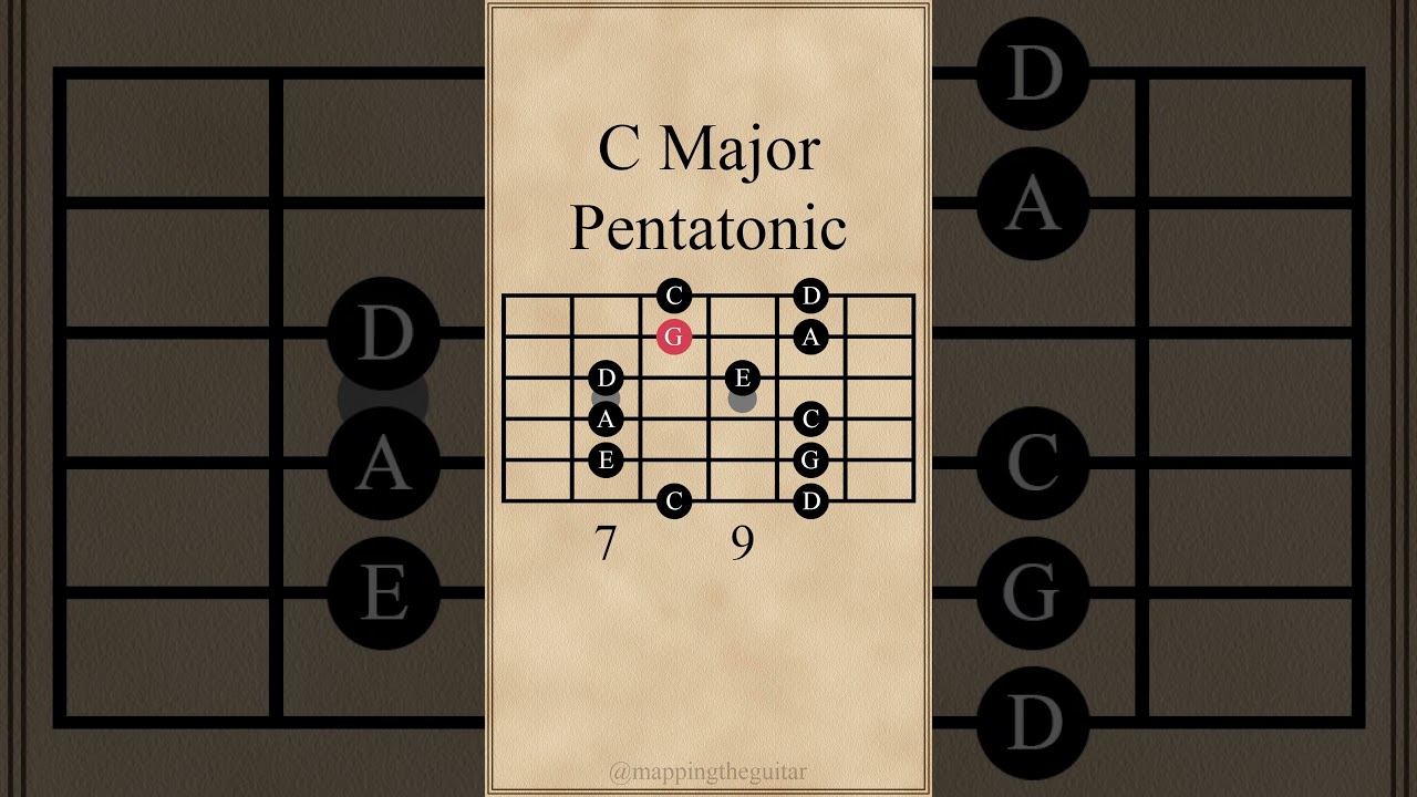 C Major Pentatonic Scale | 1st Pattern #guitarlesson