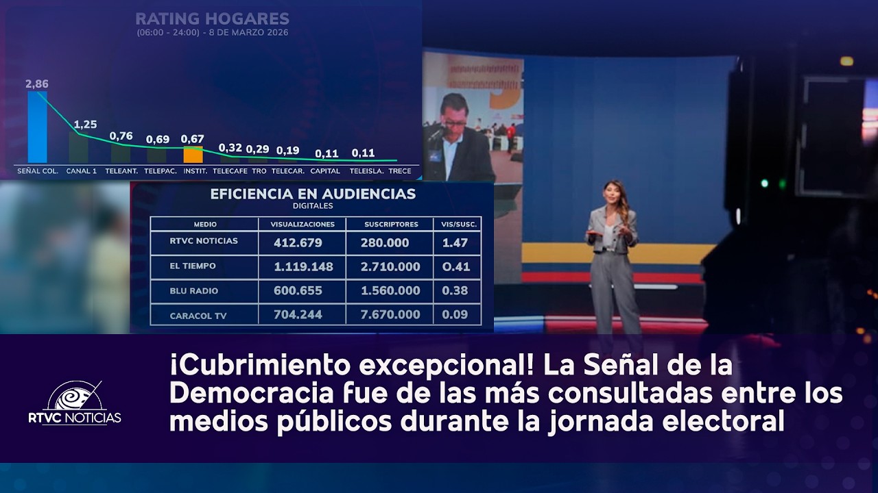 ¡Cubrimiento excepcional! La Señal de la Democracia fue de las más consultadas en Elecciones 2026