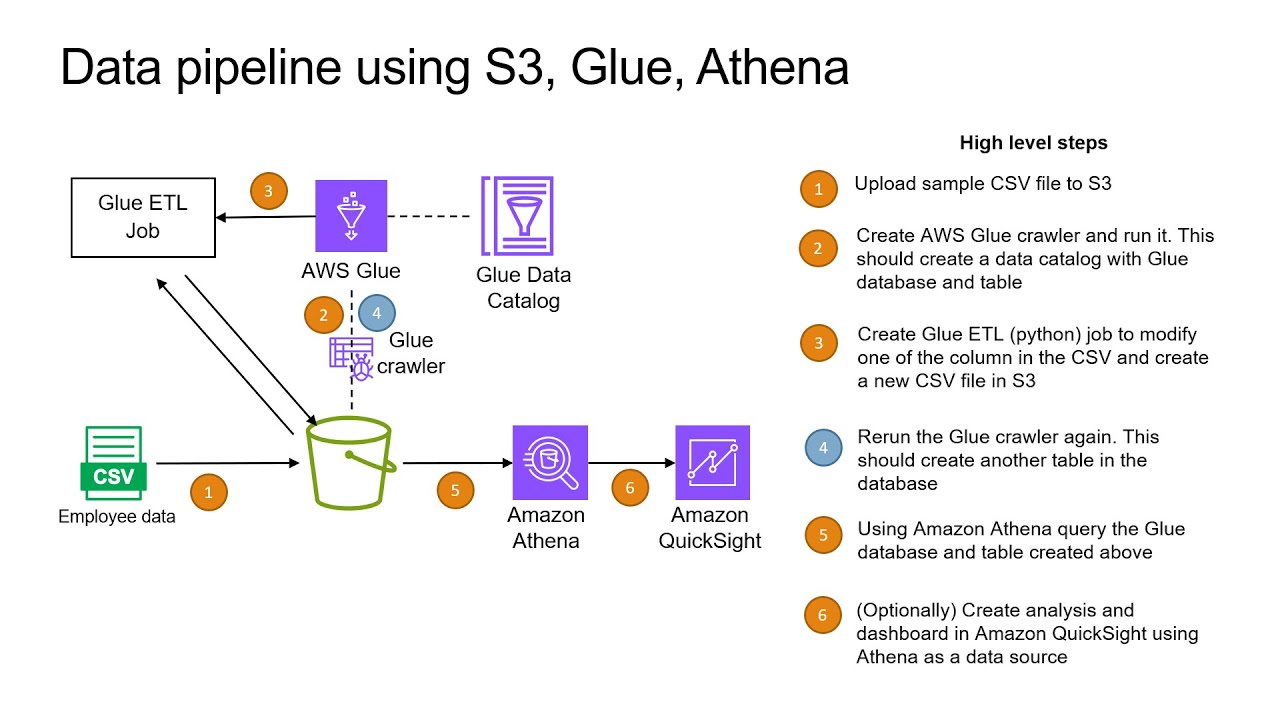 Exercise - AWS data processing, query and visualizaton using Amazon S3, Glue, Athena and QuickSight