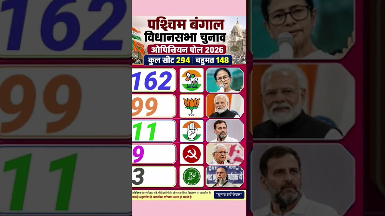 🔥 West Bengal Assembly Election 2026 Opinion Poll is here