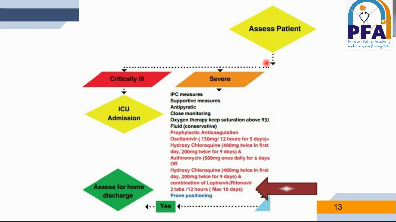 Overview on Antivirals and supportive managment in Covid 19 By Hospital Pharmacy Admistration EDA Pa