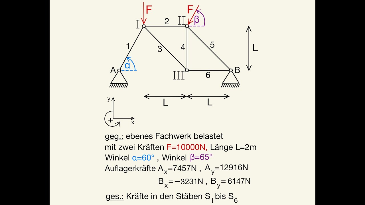 Fachwerk Stabkräfte berechnen 6 Kräfte Knotenpunktverfahren Knotenschnittverfahren ebenes Fachwerk