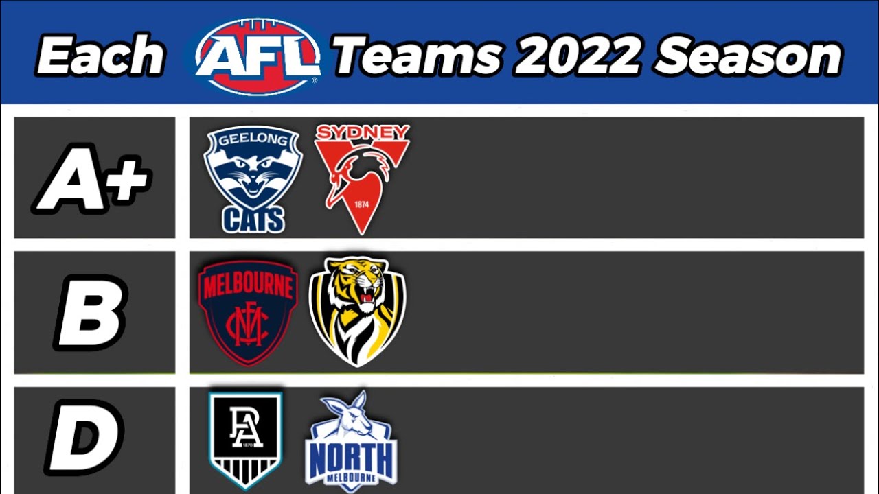 Grading Each AFL Teams 2022 Season