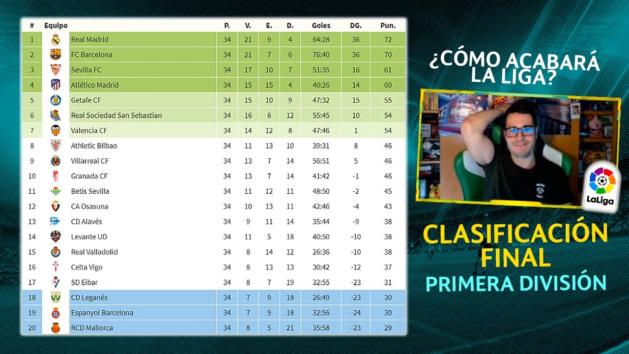 ASÍ QUEDARÍA LA LIGA 19/20 SEGÚN MI PREDICCIÓN (Campeón, Europa, descenso...)