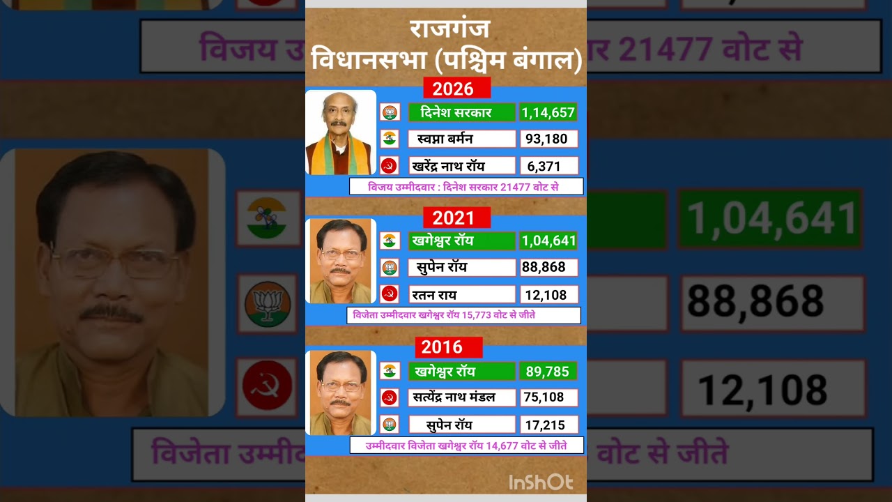 West Bengal Vidhansabha election result #soniagandhi #rahulgandhi #congress #bjp #up #raebareli