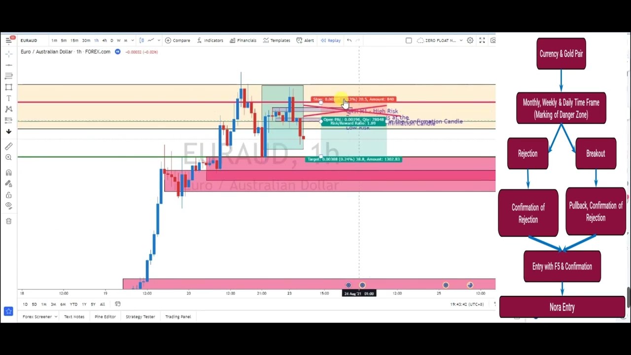 Video 27   Understanding of Entry using SOP DZ SNR Bystra Le