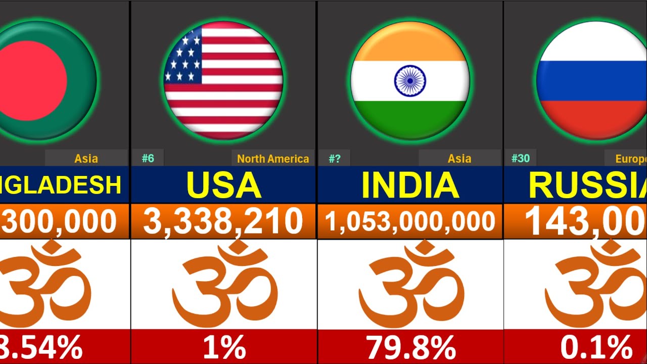 You Won't Believe the GLOBAL RANK of Hindus in 2025