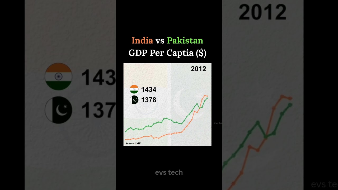 🇮🇳India vs 🇵🇰Pakistan: GDP Per Capita 1980&ndash;2025 📈