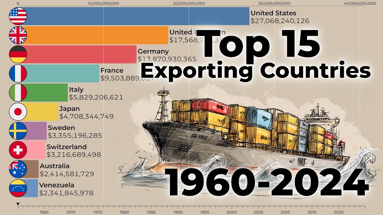 Top 15 Exporting Countries (1960–2024) | Economic Powerhouses