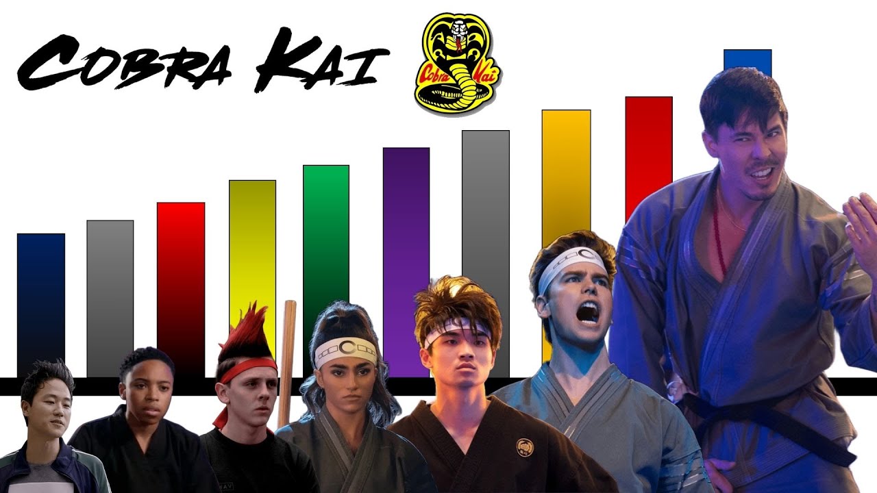 Niveles de Poder de TODOS los VILLANOS de COBRA KAI🔥 Temporadas 1-6
