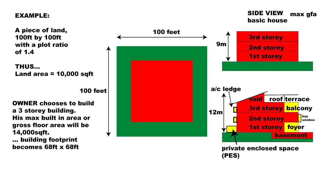 Void Area, Double Volume Area, PES, Balcony, Aircon Ledge and how it affects the Gross Floor Area