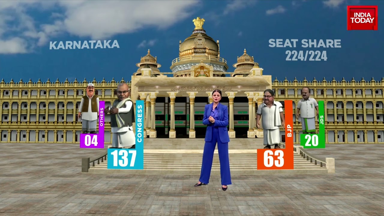 Karnataka Election Results: Congress Has Massive 44.4% Vote Share, Show Trends
