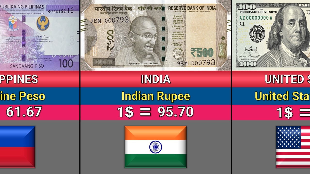 USD vs 100 Countries (2026) | Exchange Rate Comparison