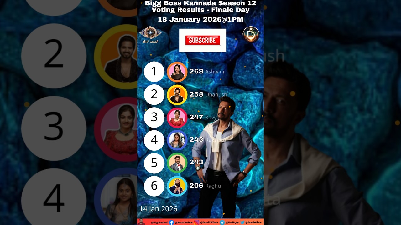Biggboss 1PM 18/01/2026 Voting Result! Kannada Season 12! #biggbosskannada #shortsfeed #kannada