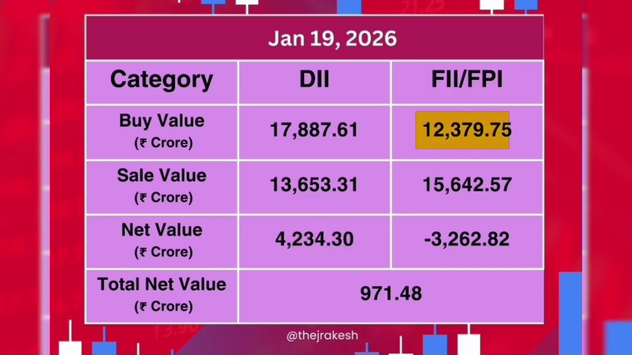 Today's FII DII activity in cash market of indian share market | 19th Jan 2026