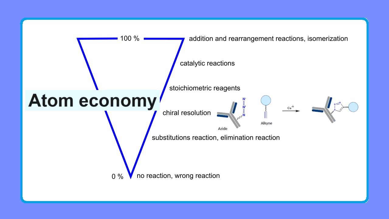 atom economy