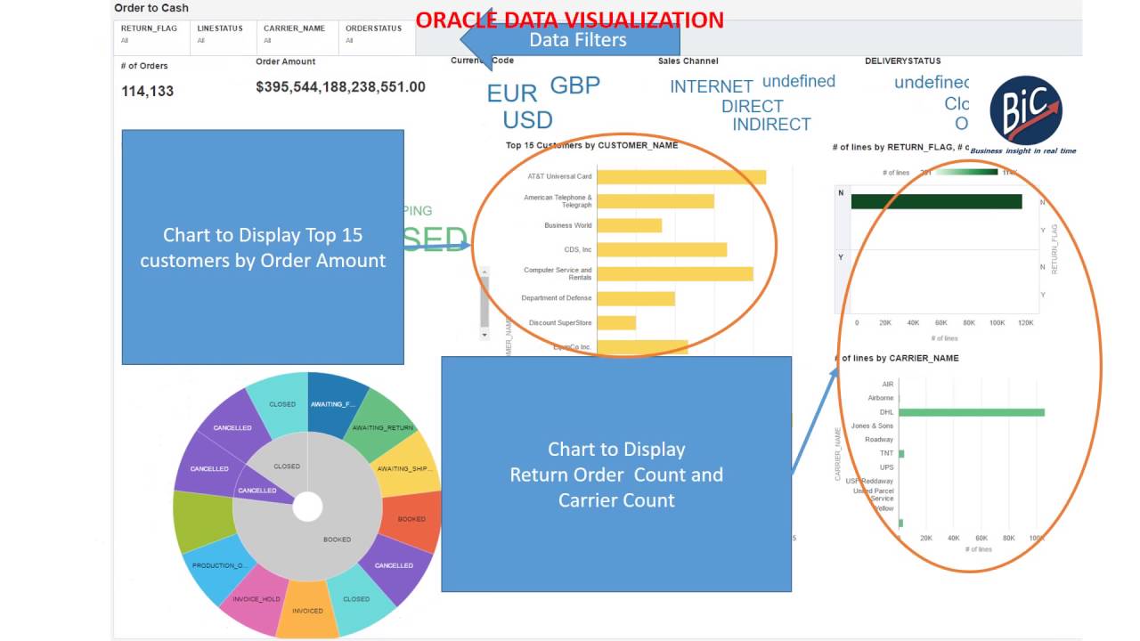 Oracle Data Visualization Dashboard for EBS Order to Ship flow