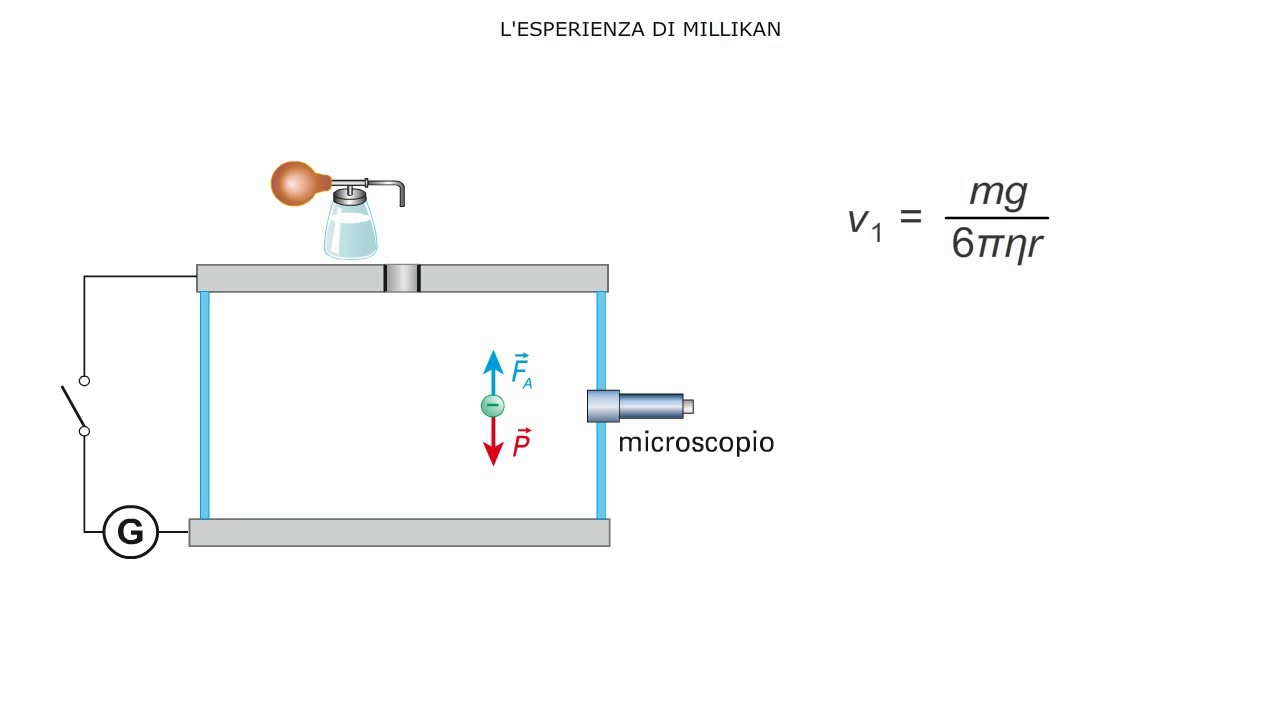 esperimento millikan
