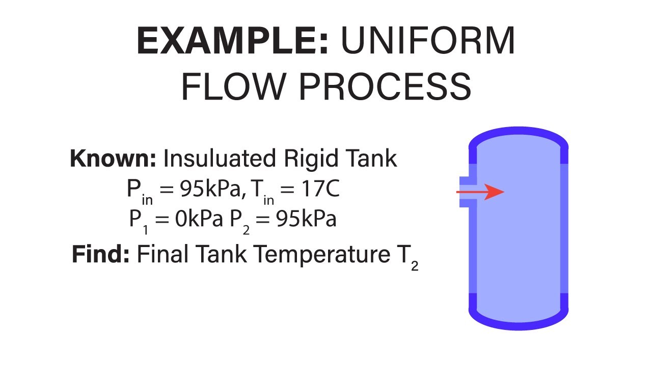 Mechanical Engineering Thermodynamics - Lec 5, pt 3 of 3:  Example - Uniform Flow Process