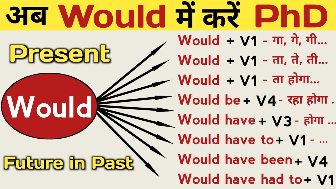 All Use Of Would in Spoken English | Modal Verb in English Grammar | Would in Detail with Examples