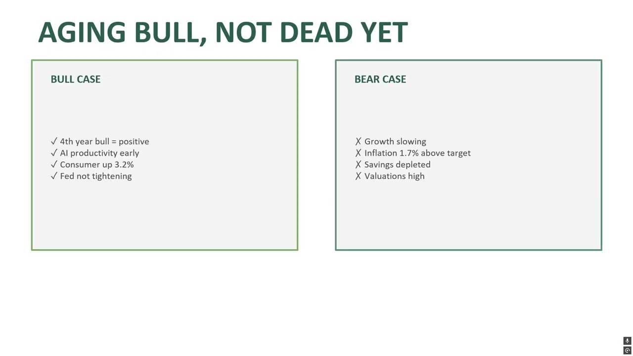 Are we in a Bull market or a bear market?