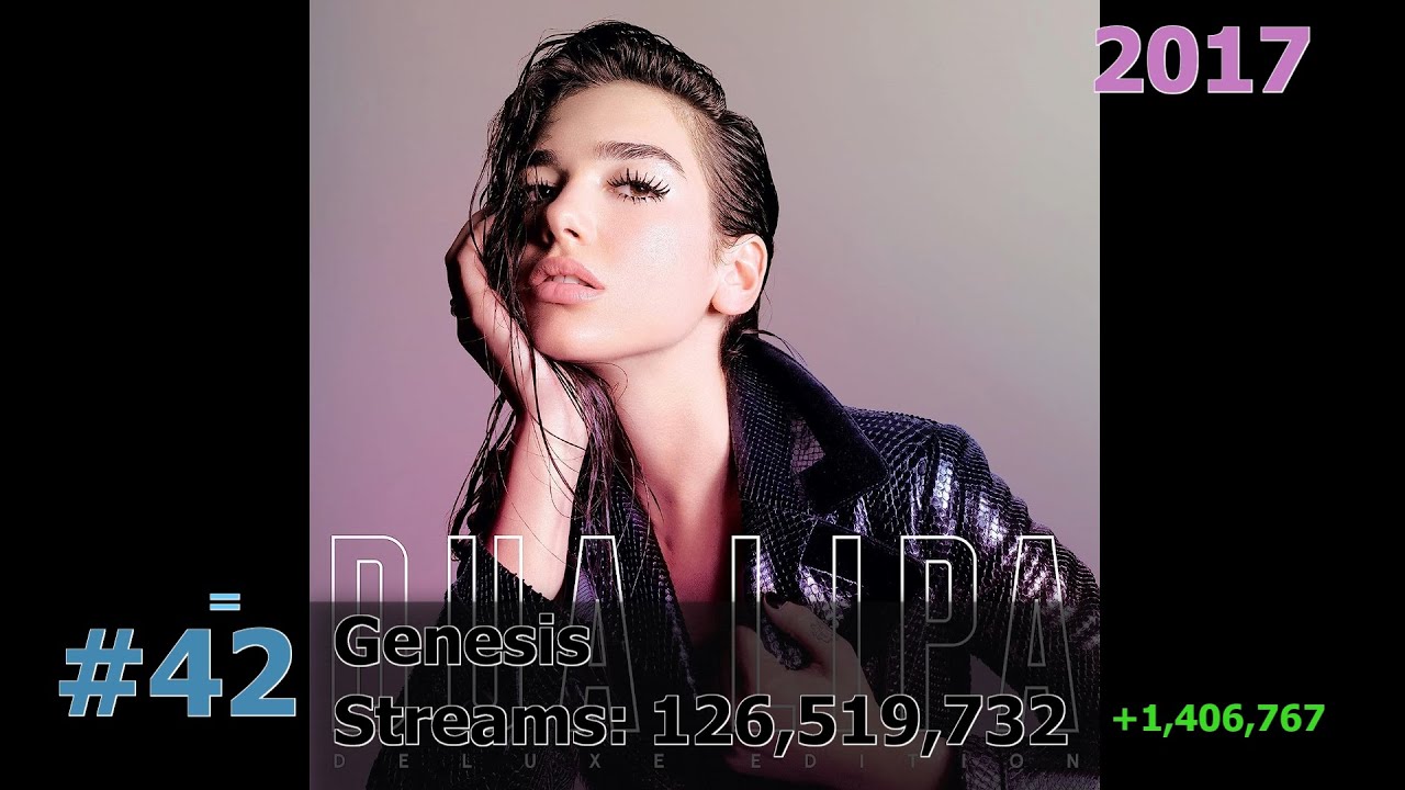 50 Most Streamed Dua Lipa Songs on Spotify June 2025