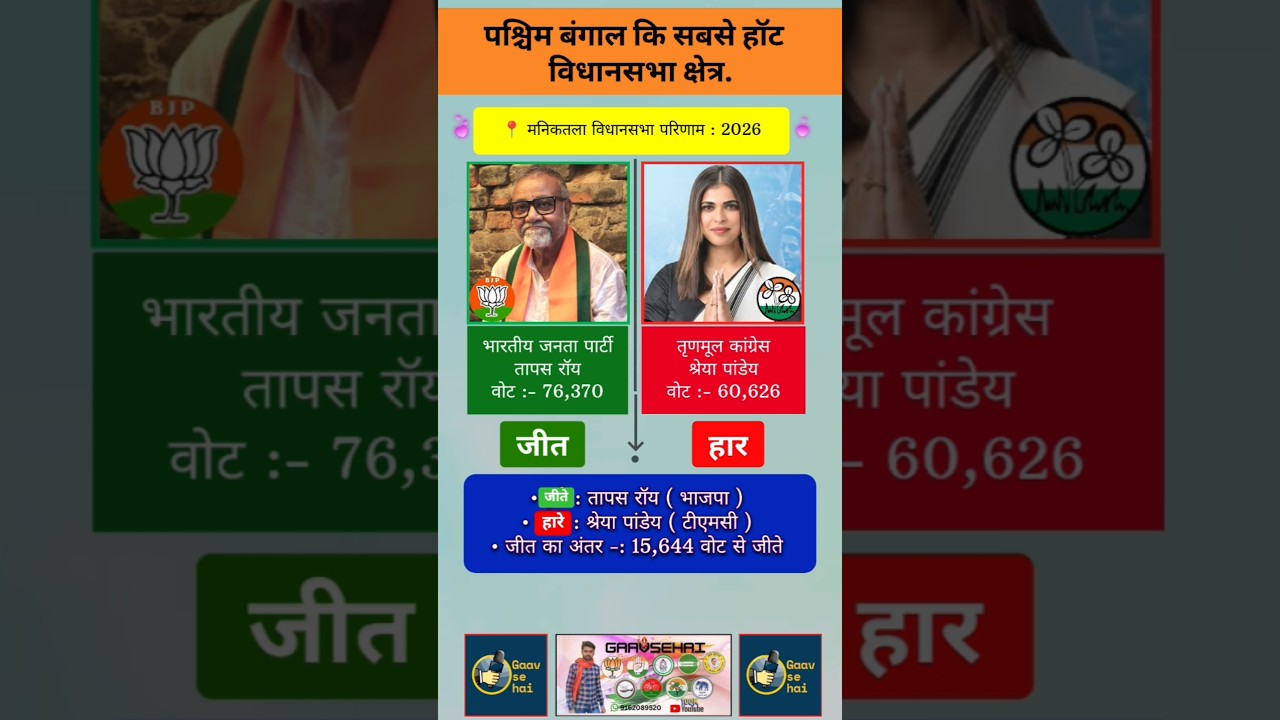 Maniktala West Bengal 2026 Assembly election's results in most popular Neta #bjp #tmc #bengali