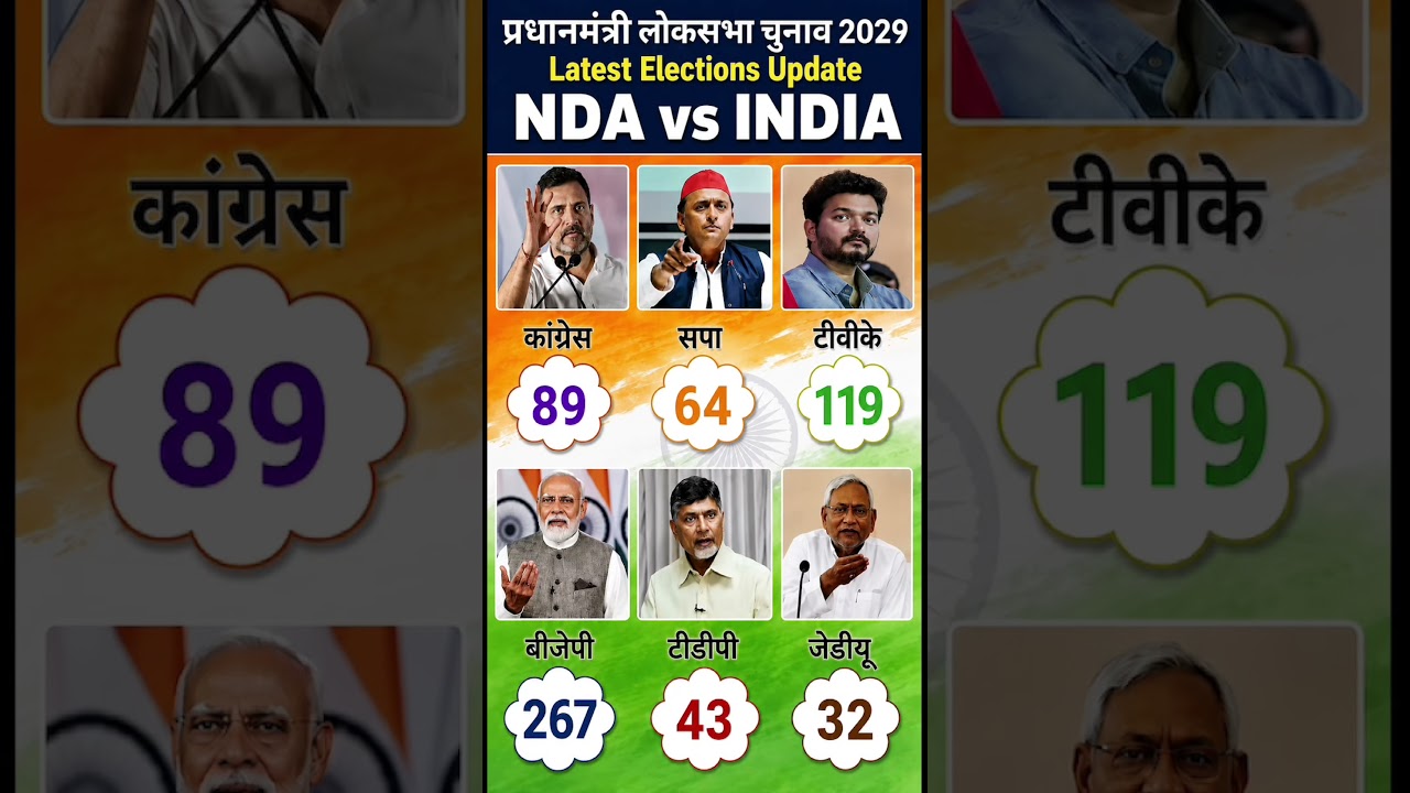 Lok Sabha Election Opinion poll 2029 |Narendra Modi Vs Rahul Gandhi | BJP, NDA Vs India Alliance