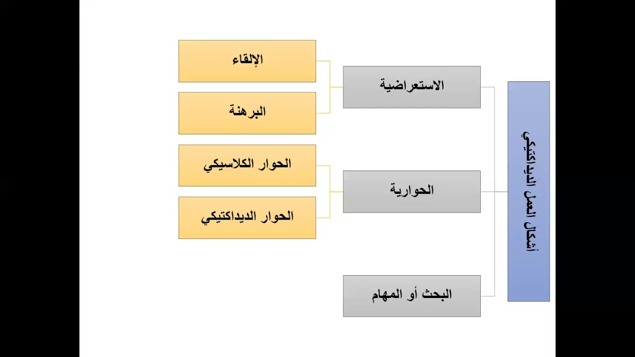 أشكال العمل الديداكتيكي