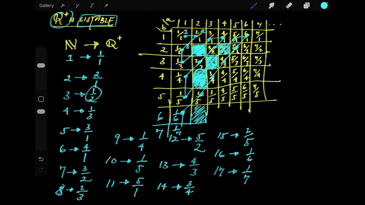 The Set of Rationals is Listable