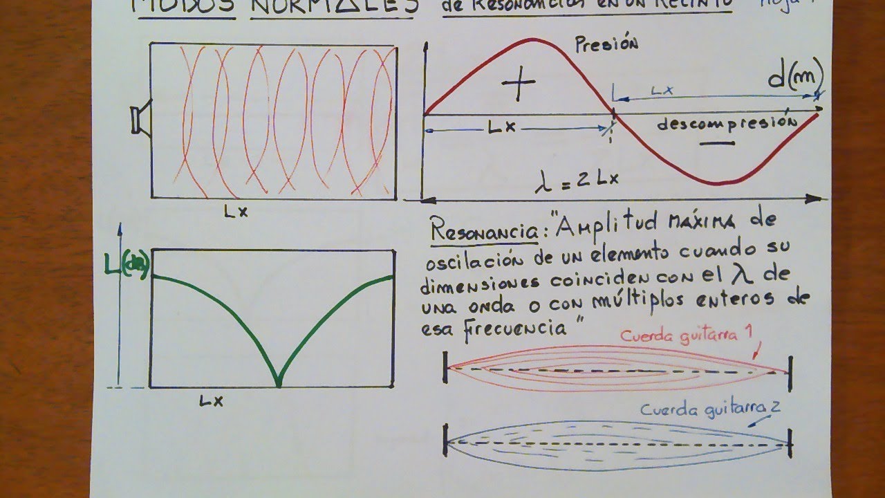 IMAS 1º Clase 10 Modos Normales (de resonancia de un Recinto)