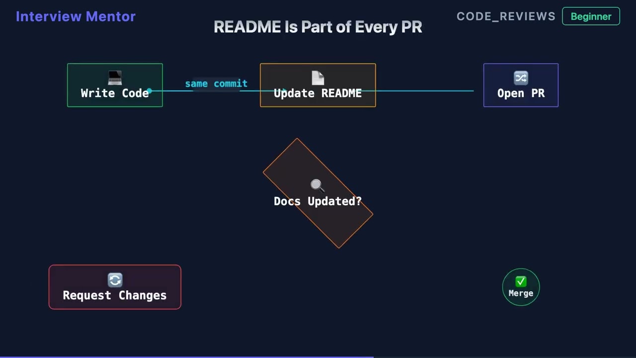 When Should You Update a README? | Code Reviews