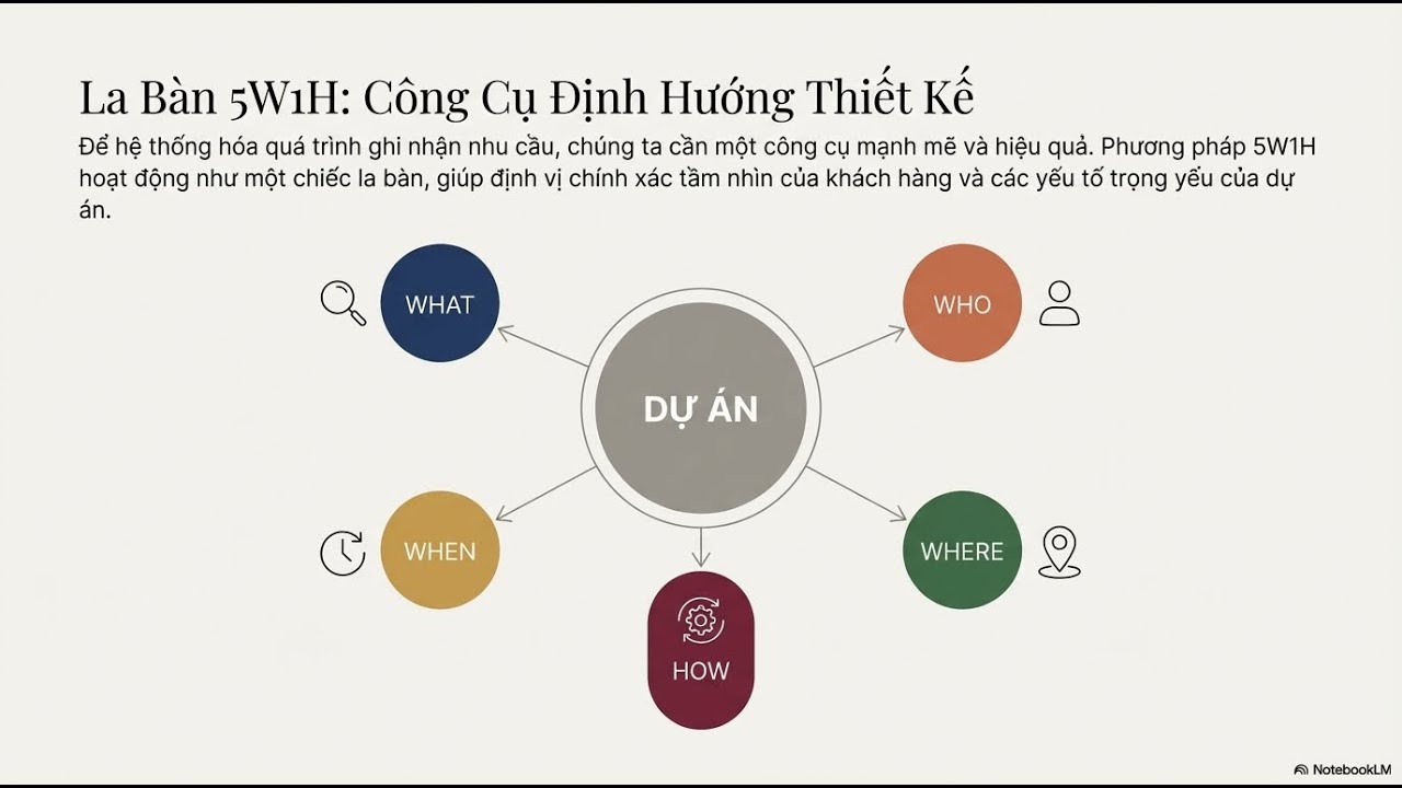 5 câu hỏi wh